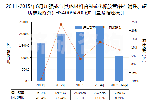 2011-2015年6月加強(qiáng)或與其他材料合制硫化橡膠管(裝有附件、硬質(zhì)橡膠除外)(HS40094200)進(jìn)口量及增速統(tǒng)計(jì)